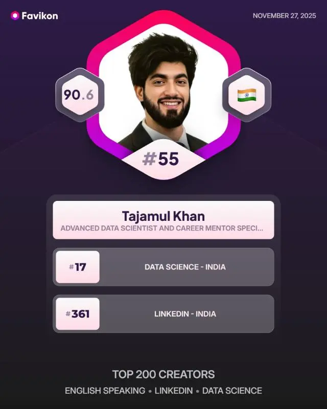 Favikon creator ranking showing Tajamul Khan ranked number 17 for Data Science in India